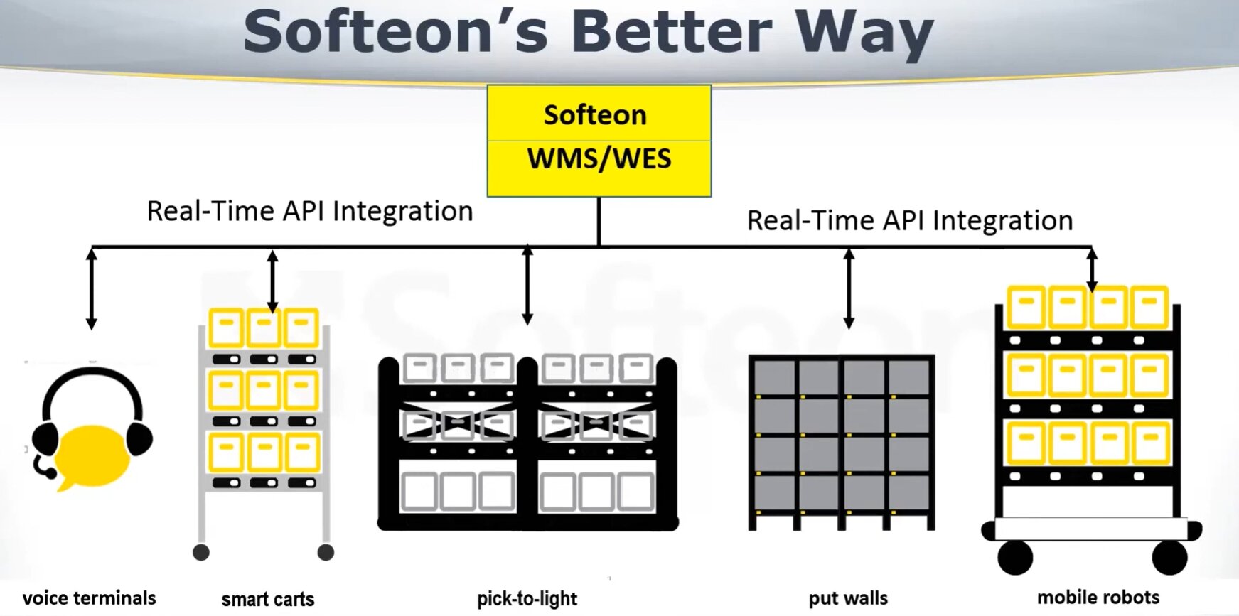 Softeon WMS Software Profile - Explore WMS