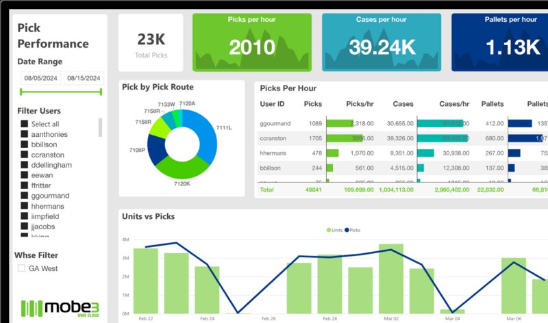 Mobe3WMS pick performance report Mobe3 Cloud WMS' pick performance report, featuring filters, picks/cases/pallets per hour, pick by pick route, a table breaking down user performance by ID, and units vs picks