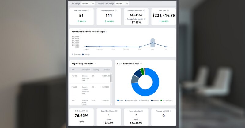 Fishbowl Advanced sales dashboard The Fishbowl Advanced sales dashboard showing high-level financial metrics, monthly revenue trends, a top-selling products table, and a category breakdown donut chart for tracking annual business growth.
