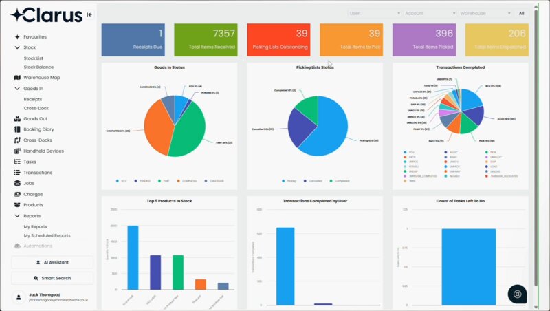 the Clarus WMS dashboard, which displays real-time inventory metrics, order fulfillment statuses, transaction logs, and remaining task volumes using color-coded cards, pie charts, and bar graphs